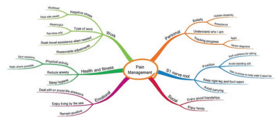 Mind map related to pain triggers