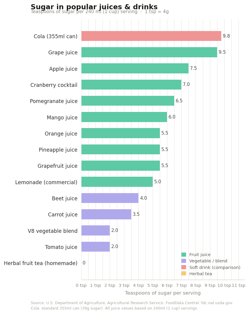 Visual comparison of sugar content in various beverages